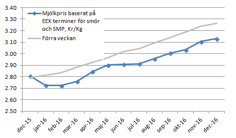 Figur 7. GDT:s WMP-pris återhämtade sig i veckan som gick. Arlas svenska acontopris är oförändrat i december och EEX index för smör och SMP ger ett något lägre syntetiskt mjölkpris. De olika prisindexen ligger nu ovanligt nära varandra.