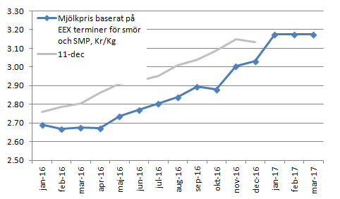 Figur 5. Terminspriserna på EEX har fallit med i genomsnitt 15 öre per kilo (-5%) den senaste månaden, sedan den 11 december.