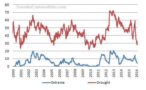 Figur 1. US Drought monitor visar att förekomsten av torka i USA fallit kraftigt den senaste tiden.
