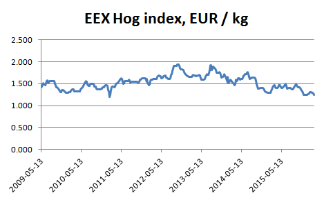 Figur 16. Diagrammet visar EEX Hog index, som terminerna på gris avräknas mot.