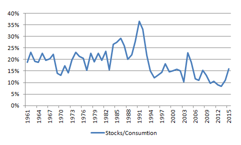 Figur 6. Bilden visar utgående lager dividerat med konsumtionen av vete i Eurozonen.